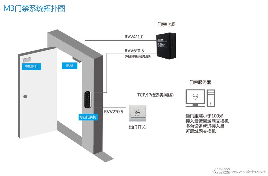 M3门禁系统拓扑图