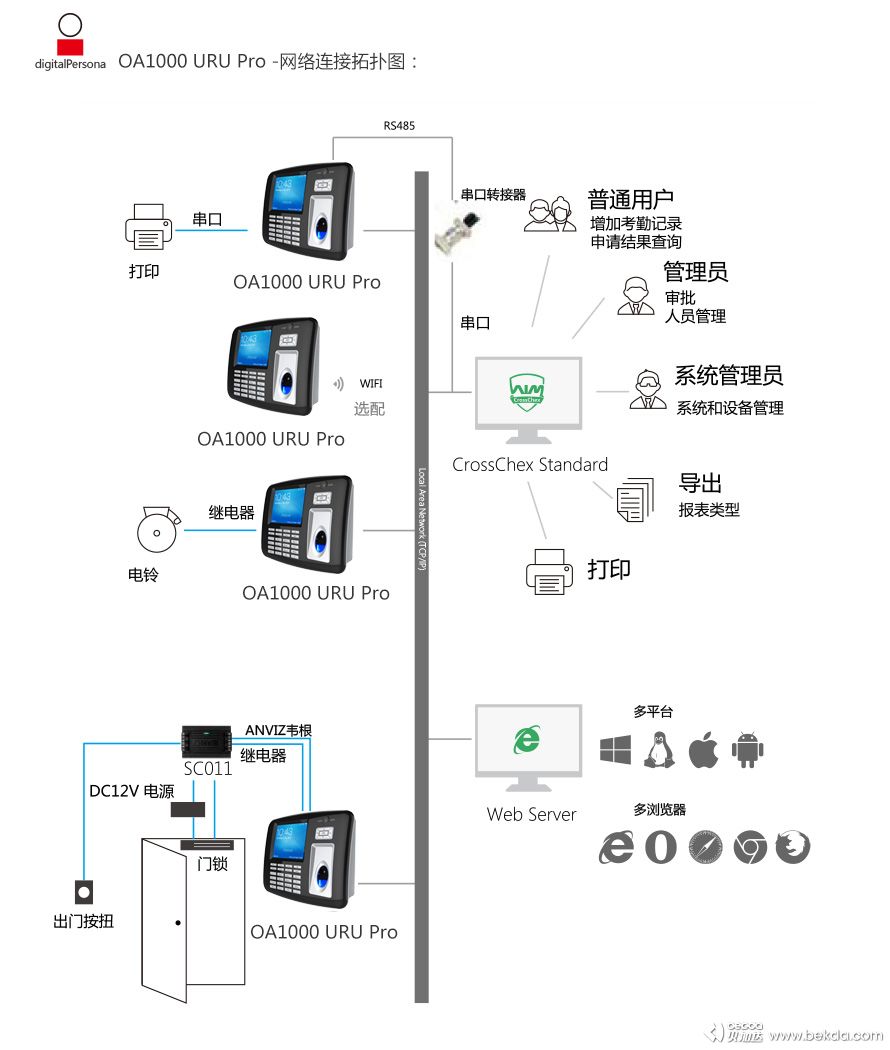 OA1000-URU-Pro网络连接拓扑图