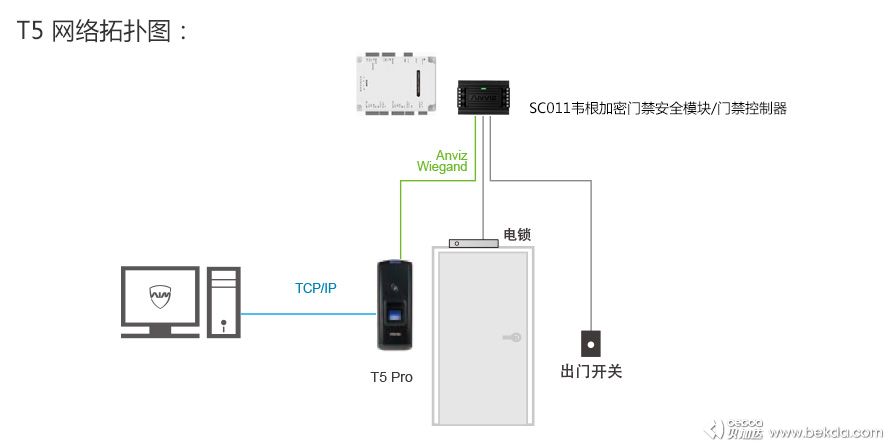 T5网络拓扑图