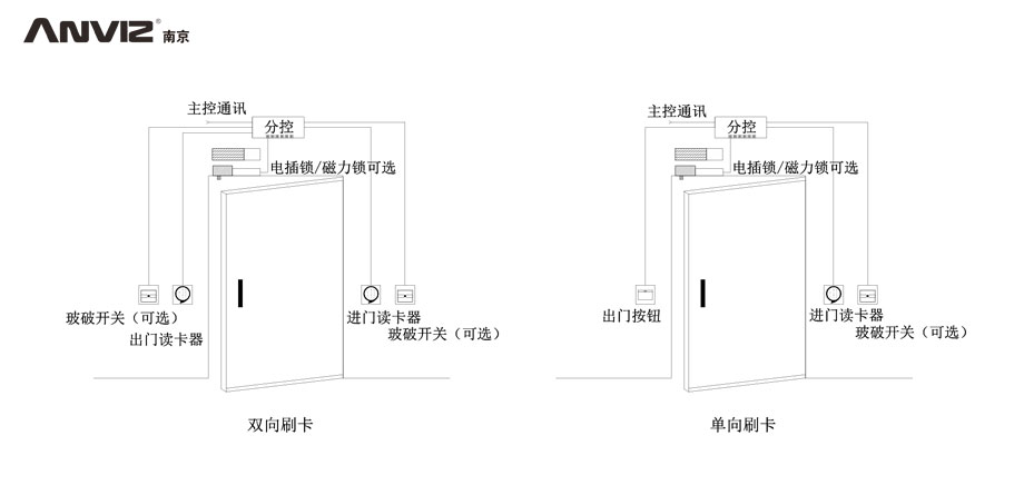 双向刷卡、单向刷卡门禁结构示意图