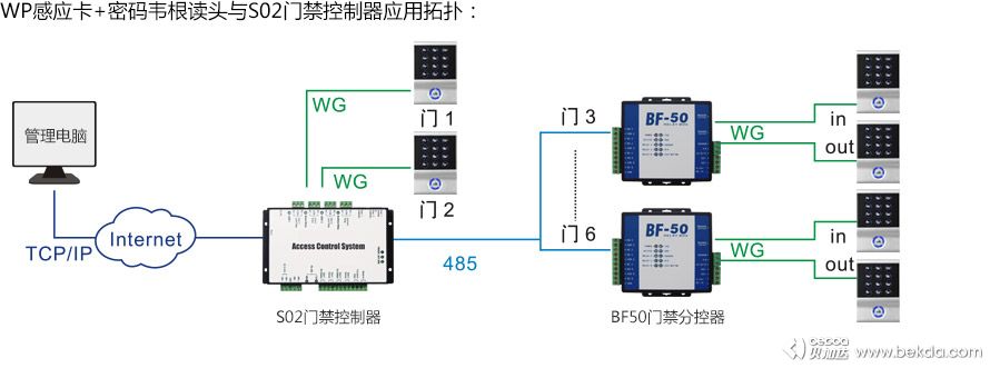 WP感应卡密码韦根读头与S02门禁控制器应用拓扑