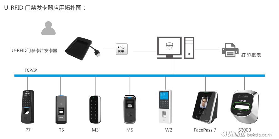 U-RFID门禁卡片发卡器应用拓扑图