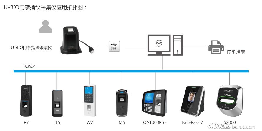 U-BIO门禁指纹采集仪应用拓扑图