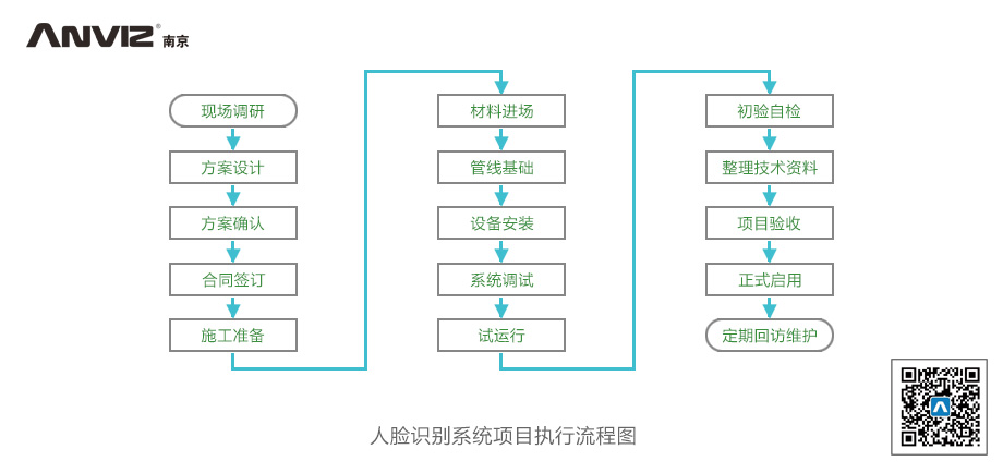 人脸识别工地实名制管理系统项目执行流程图